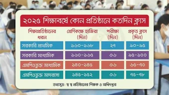 বছরে ১০০ দিনেরও কম ক্লাস, পড়ালেখায় চরম ঘাটতি