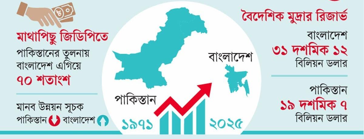 পাকিস্তানের চেয়ে এগিয়ে বাংলাদেশ