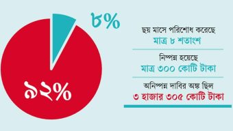 সাধারণ বিমা খাতে দাবি পরিশোধে করুণ চিত্র