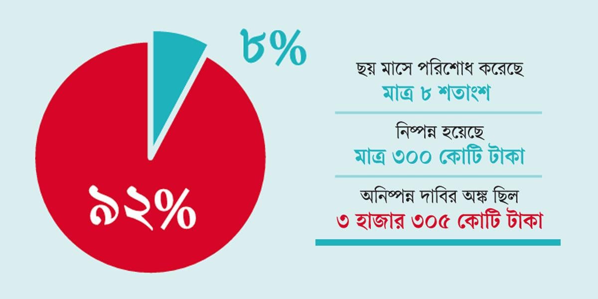 সাধারণ বিমা খাতে দাবি পরিশোধে করুণ চিত্র