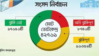 ‘ঝুঁকিপূর্ণ’ কেন্দ্রে সুষ্ঠু ভোট করাই পুলিশের ‘মাথাব্যথা’