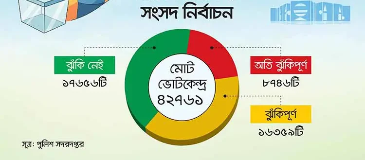 ‘ঝুঁকিপূর্ণ’ কেন্দ্রে সুষ্ঠু ভোট করাই পুলিশের ‘মাথাব্যথা’