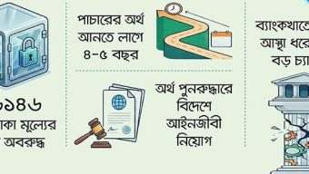 পাচারের অর্থ উদ্ধারে তৎপরতা থাকলেও দ্রুত ফেরার আশা ক্ষীণ