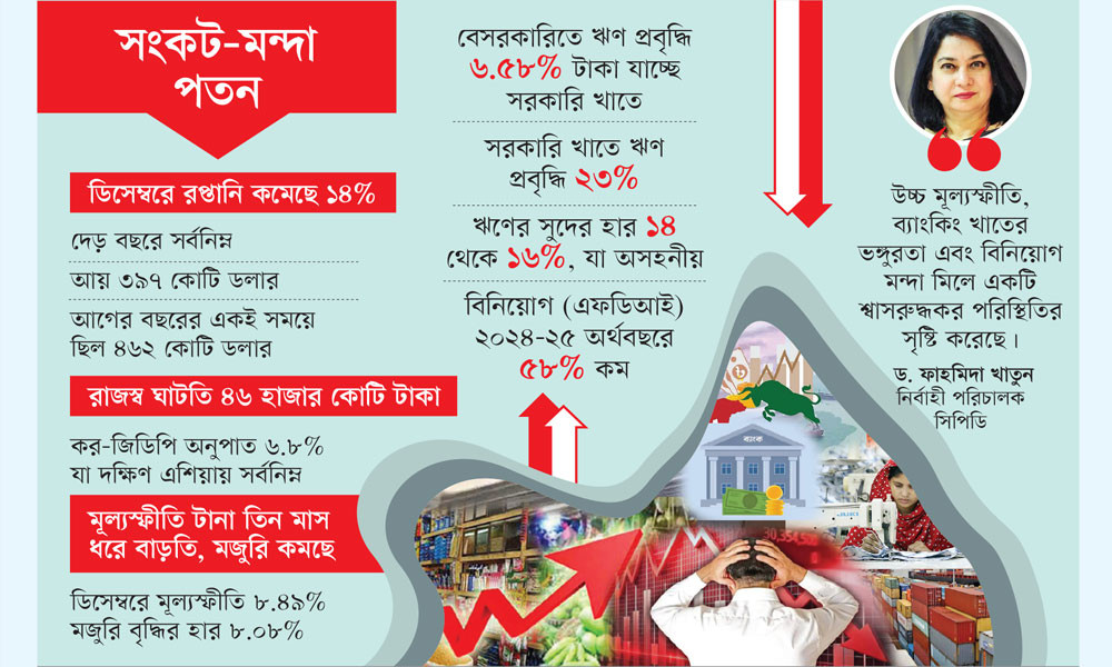 অর্থনীতি এখনো মুমূর্ষু