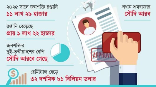 জনশক্তি রপ্তানী: বিপর্যয় থেকে রক্ষা করল সৌদি আরব