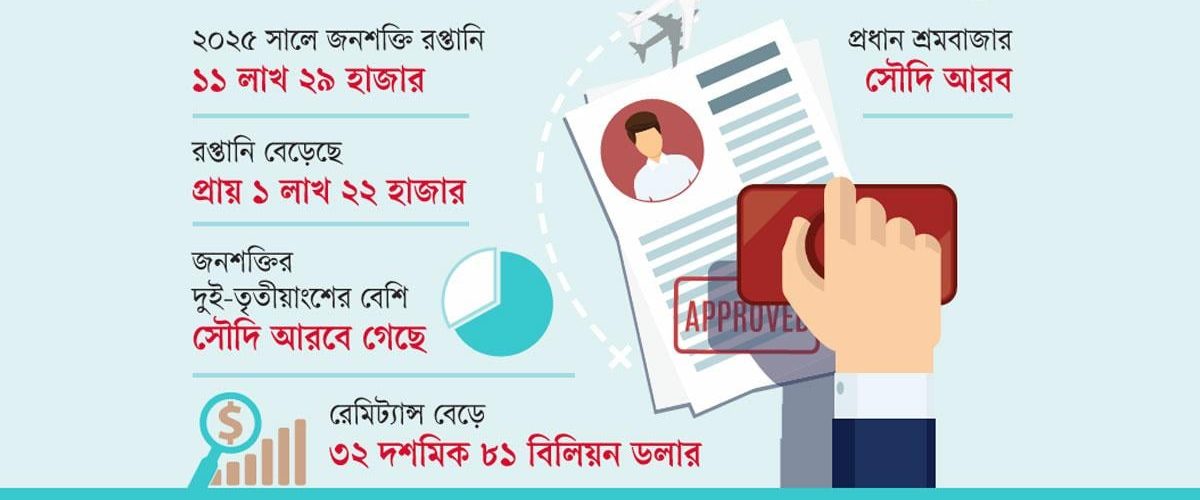 জনশক্তি রপ্তানী: বিপর্যয় থেকে রক্ষা করল সৌদি আরব