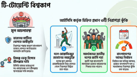 আইসিসি স্বীকার করে নিলো, ভারতে নিরাপত্তা শঙ্কা রয়েছে বাংলাদেশের