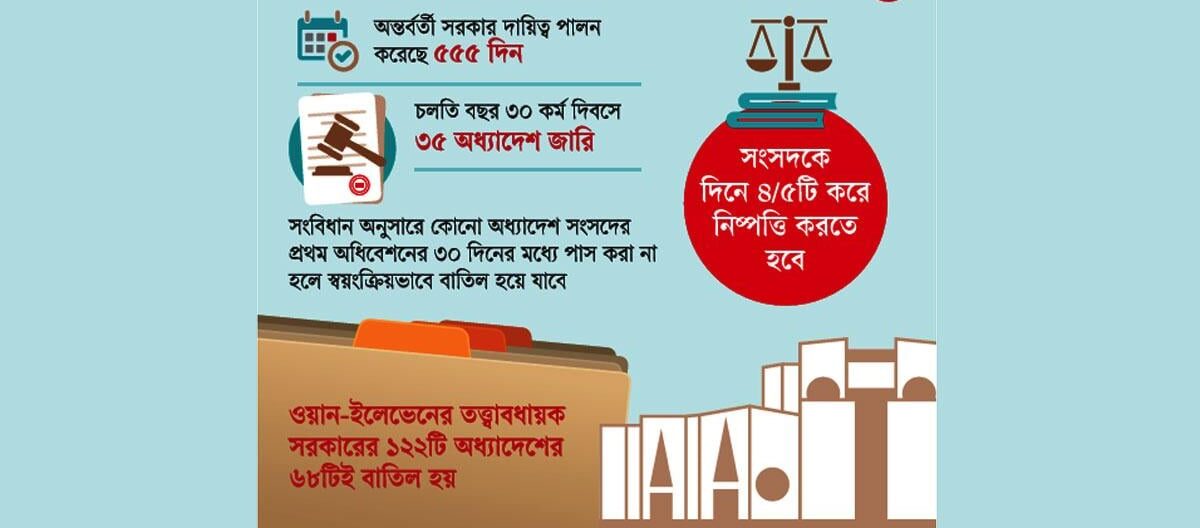 অন্তর্বর্তী সরকারের ১৩৩ অধ্যাদেশ: অধিকাংশ বাতিলের আশঙ্কা