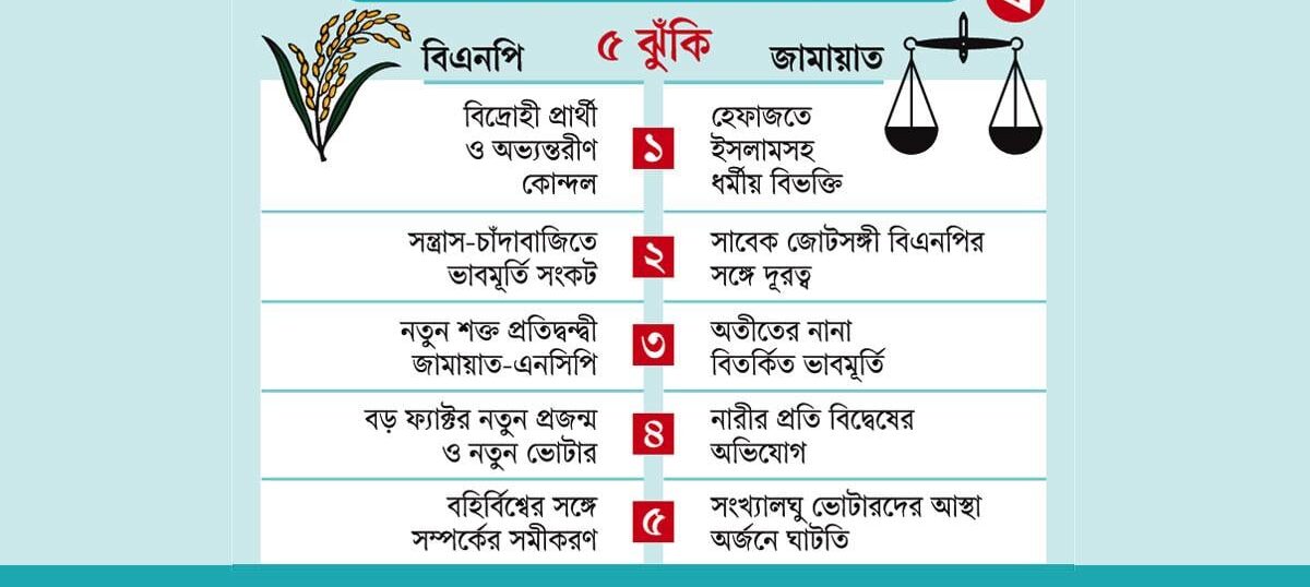 বিএনপি-জামায়াত ৫ ঝুঁকিতে