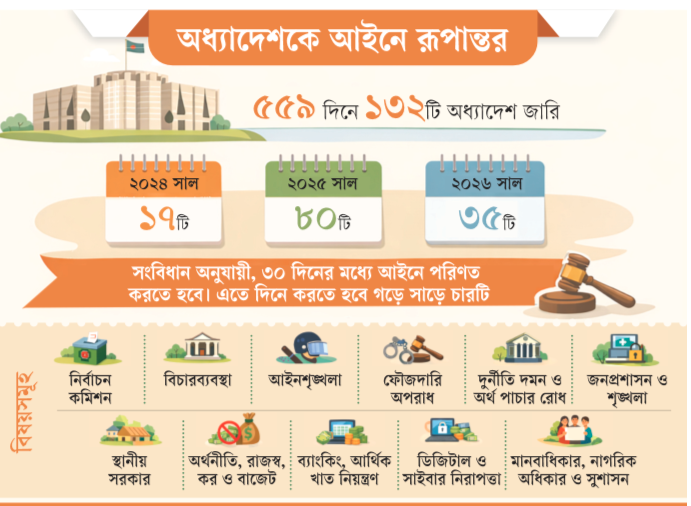 অন্তর্বর্তী সরকারের ১৩২ অধ্যাদেশ অনিশ্চয়তায়
