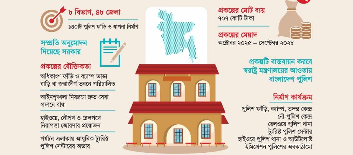 ৭০৭ কোটি টাকা ব্যয়ে ১৪০ স্থানে হবে পুলিশ ফাঁড়ি