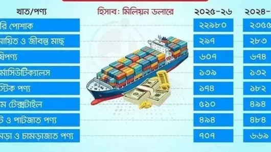 রপ্তানি আয়ের ক্রমাগত পতন থামছে না কেন?