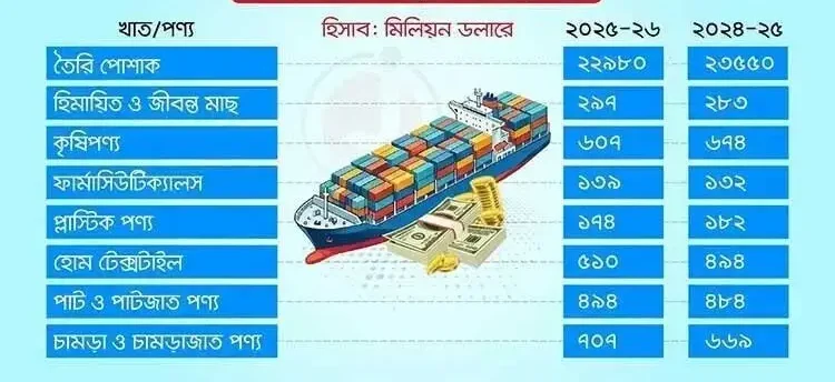 রপ্তানি আয়ের ক্রমাগত পতন থামছে না কেন?