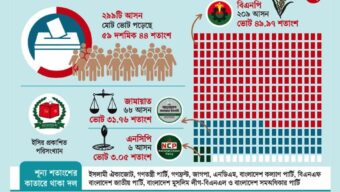 প্রস্তুত সংসদ ভবন, অপেক্ষা এবার সরকার গঠনের