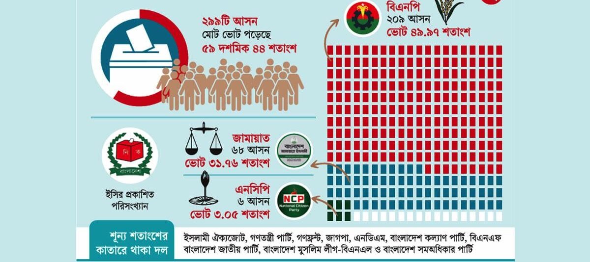 প্রস্তুত সংসদ ভবন, অপেক্ষা এবার সরকার গঠনের