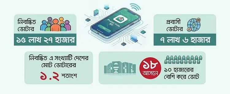 জয়-পরাজয়ে ব্যবধান গড়ে দিতে পারে ১.২ শতাংশ পোস্টাল ভোট