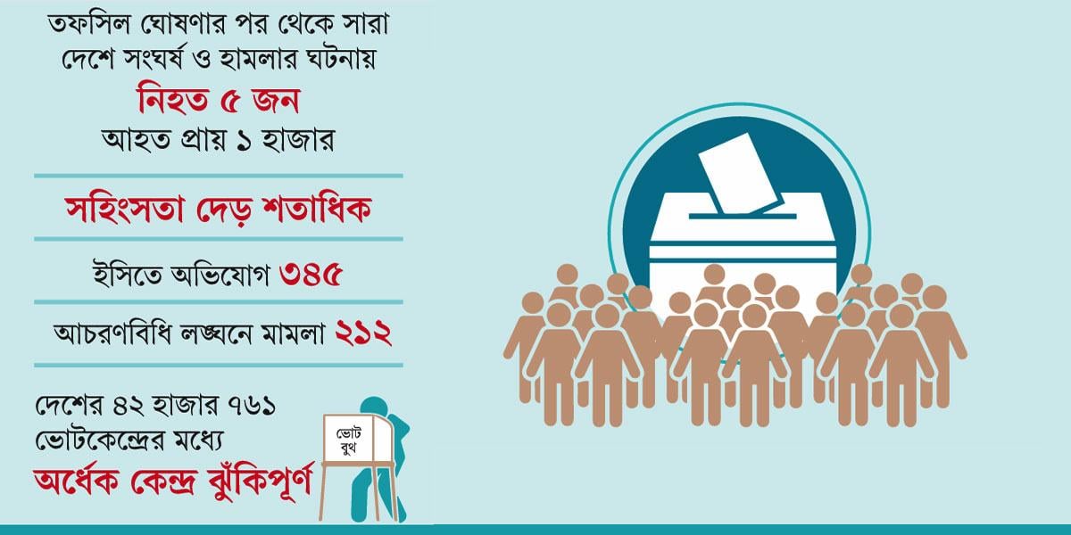 ভোটে সহিংসতা ও নাশকতার আশঙ্কা