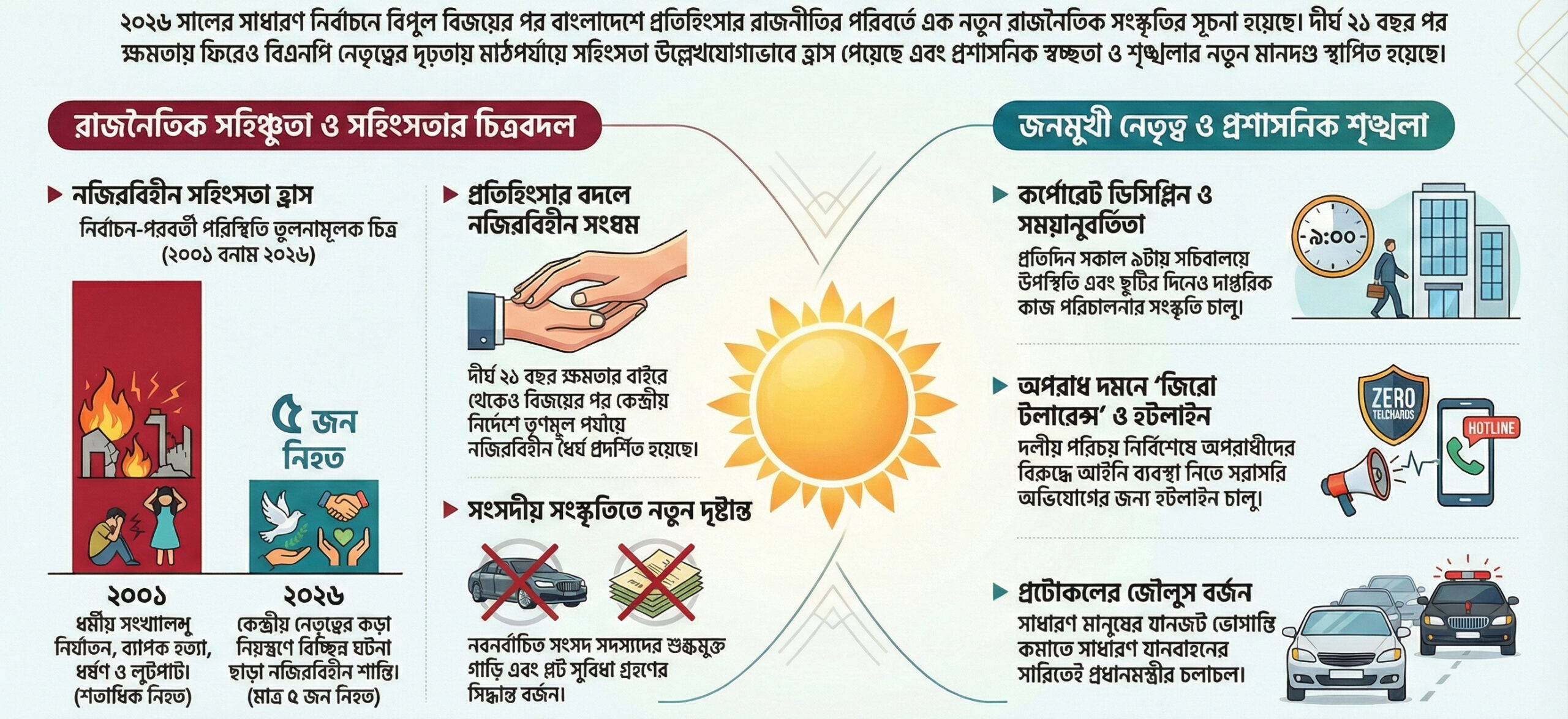 নির্বাচন-পরবর্তী সহিংসতা থেকে মুক্ত হলো বাংলাদেশ