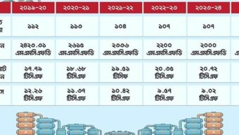 ফুরিয়ে আসছে দেশীয় গ্যাসের মজুত