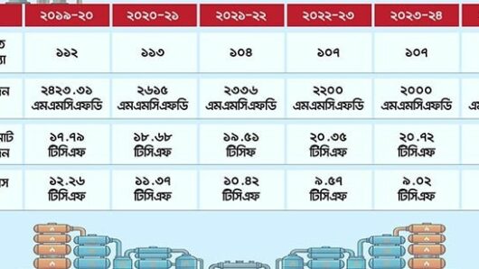ফুরিয়ে আসছে দেশীয় গ্যাসের মজুত