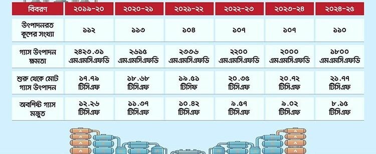 ফুরিয়ে আসছে দেশীয় গ্যাসের মজুত