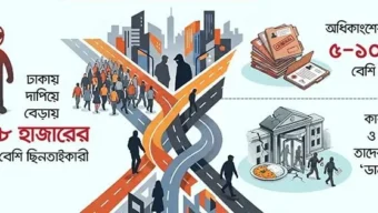 ছিনতাই-চুরির মামলায় জামিন ‘ডালভাত’, বারবার একই অপরাধ