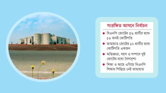 সংরক্ষিত আসন: সম্পদে এগিয়ে বিএনপির প্রার্থীরা, দুই জোটেই উচ্চশিক্ষার ছাপ