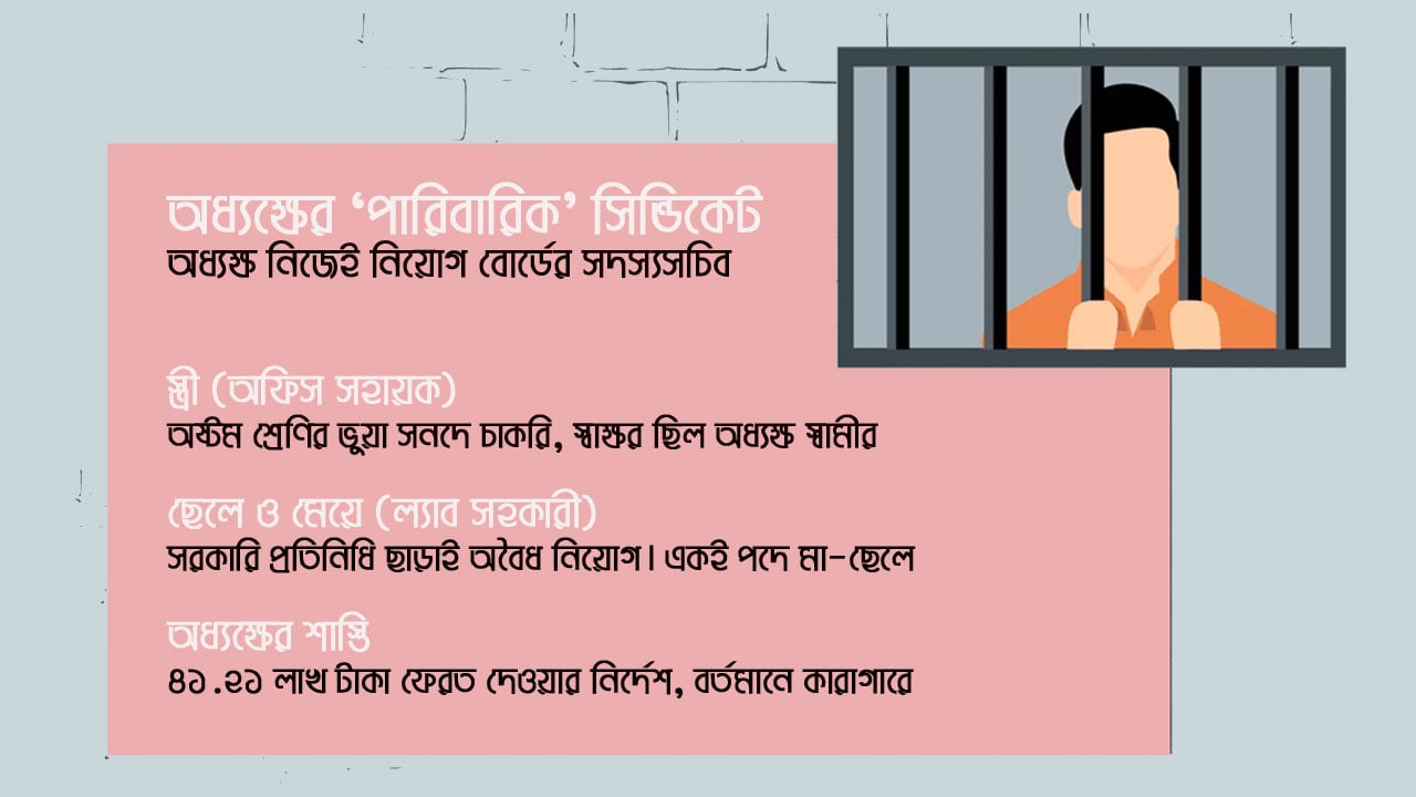 অধ্যক্ষ নিজেই ছিলেন নিয়োগ বোর্ডে, চাকরি দিলেন স্ত্রী-ছেলে-মেয়েকে!