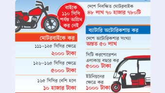 বাইকের চাকা ঘুরলেই কর
