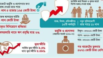 বাজেটে বাড়ছে ভর্তুকি-প্রণোদনা ও সামাজিক নিরাপত্তাবেষ্টনীর আওতা
