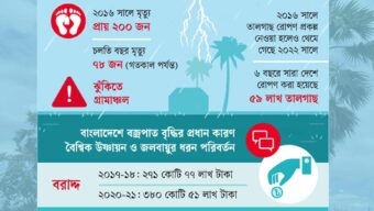 বজ্রপাত নিরোধে নেই কোনো সরকারি বরাদ্দ