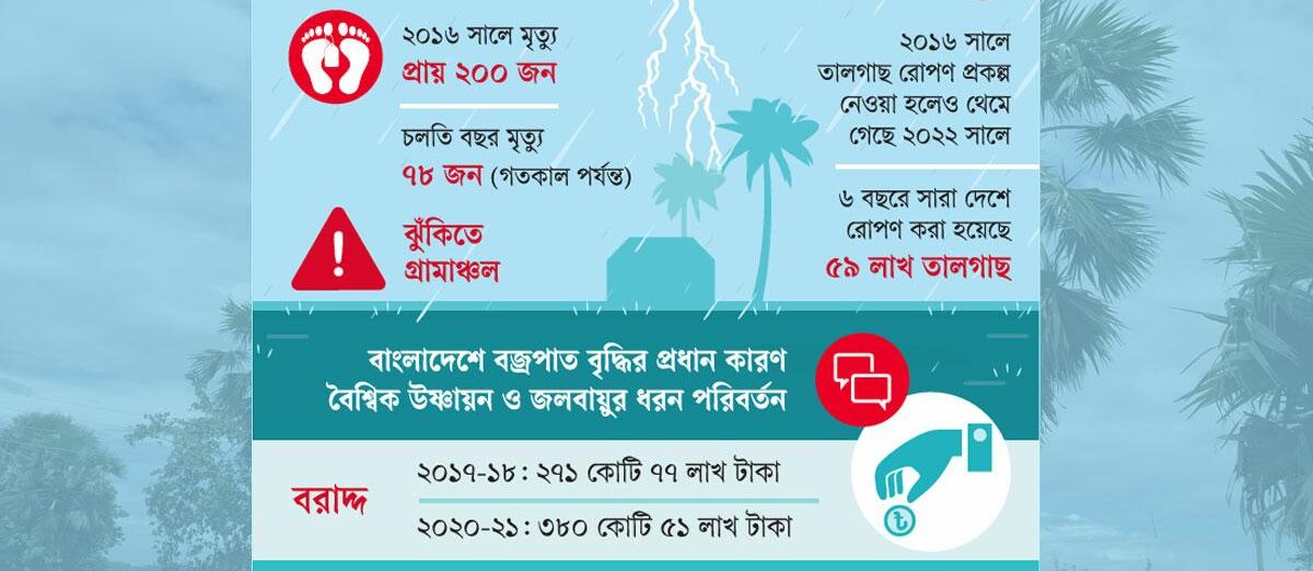 বজ্রপাত নিরোধে নেই কোনো সরকারি বরাদ্দ