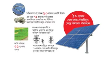 সৌরবিদ্যুতে হঠাৎ বাড়াবাড়ি