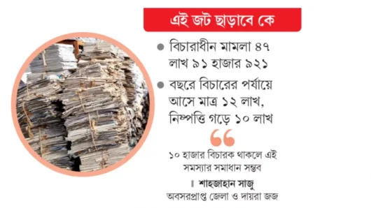 দিনে হচ্ছে ৩৪০০ মামলা!