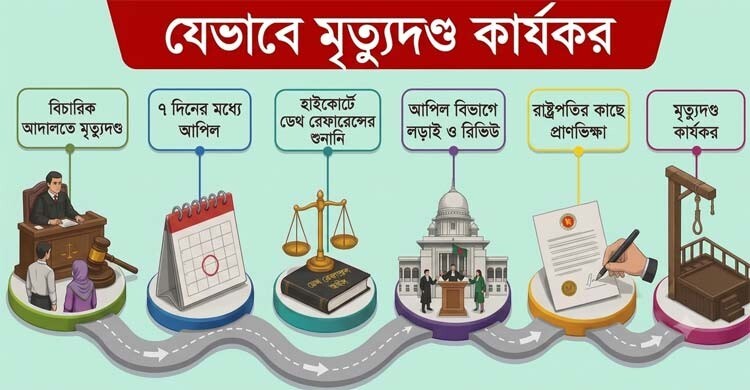 আলোচিত ধর্ষণ ও হত্যা মামলার মৃত্যুদণ্ড কার্যকর হবে কতদিনে?