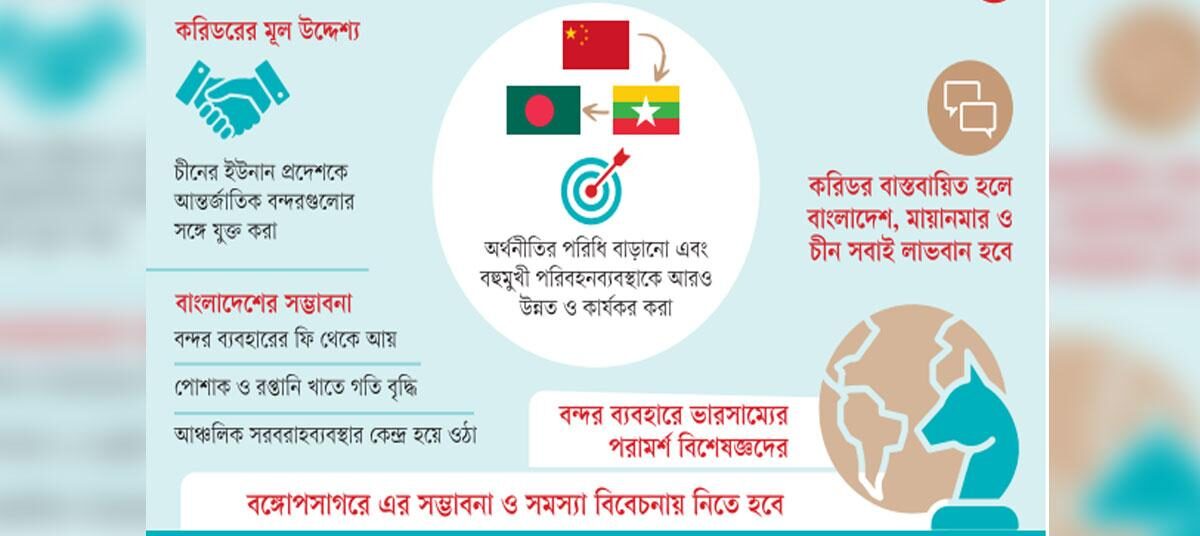 কৌশলগত ভূ-রাজনীতিতে গুরুত্ব পাচ্ছে চীনের প্রস্তাবিত করিডর