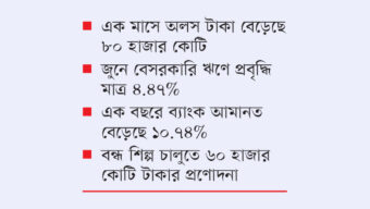 ব্যাংকে অলস টাকা ৪ লাখ কোটি ছাড়াল