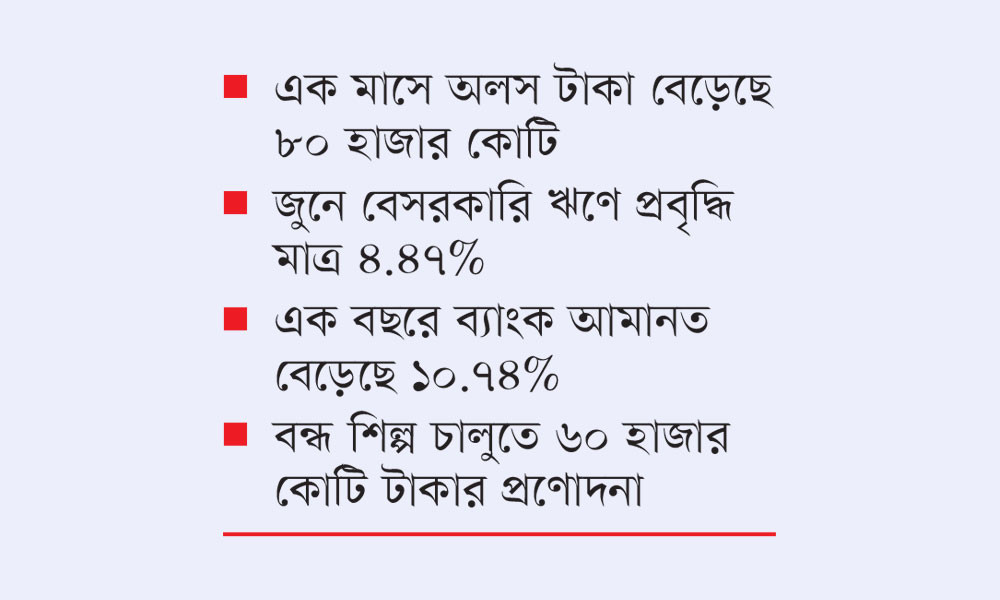 ব্যাংকে অলস টাকা ৪ লাখ কোটি ছাড়াল