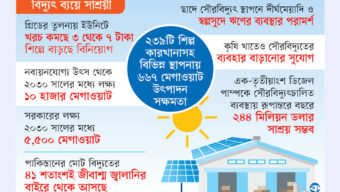 রুফটপ সোলারে যাচ্ছে শিল্প