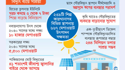 রুফটপ সোলারে যাচ্ছে শিল্প