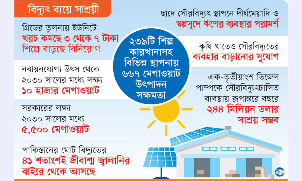রুফটপ সোলারে যাচ্ছে শিল্প