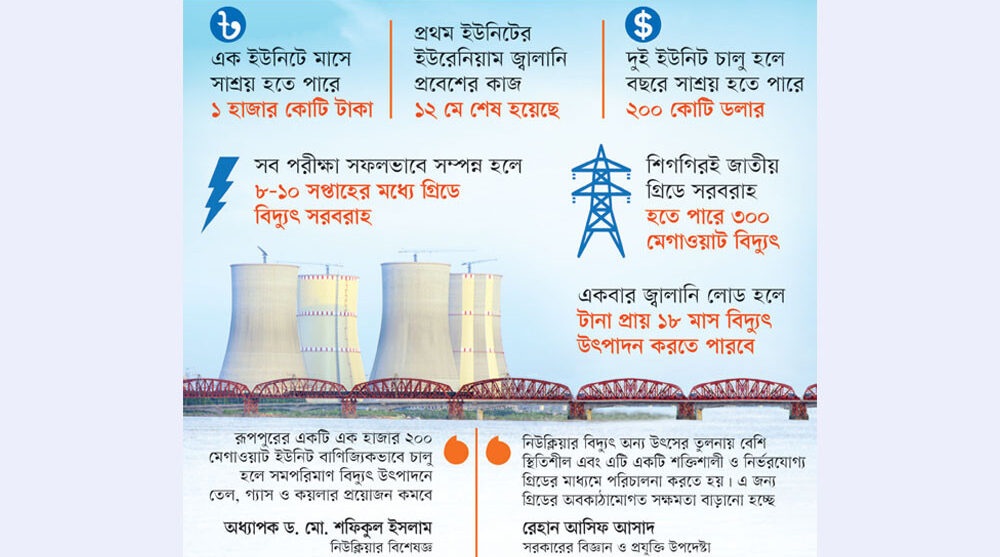 রুপপুরে বছরে সাশ্রয় হবে ১০০ কোটি ডলার