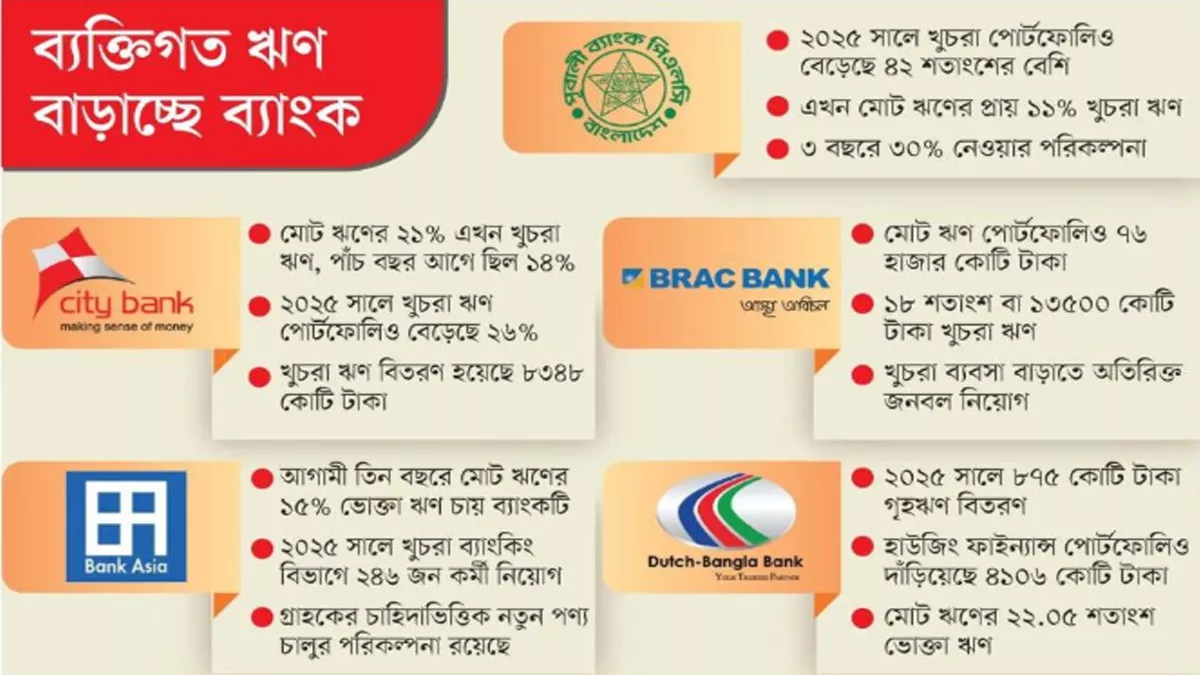 ছোট ঋণে ঝুঁকছে ব্যাংক