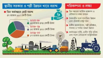 গ্রামাঞ্চলে কর্মসংস্থান সৃষ্টির পরিকল্পনা