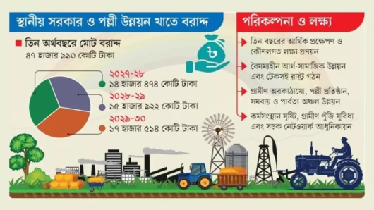গ্রামাঞ্চলে কর্মসংস্থান সৃষ্টির পরিকল্পনা