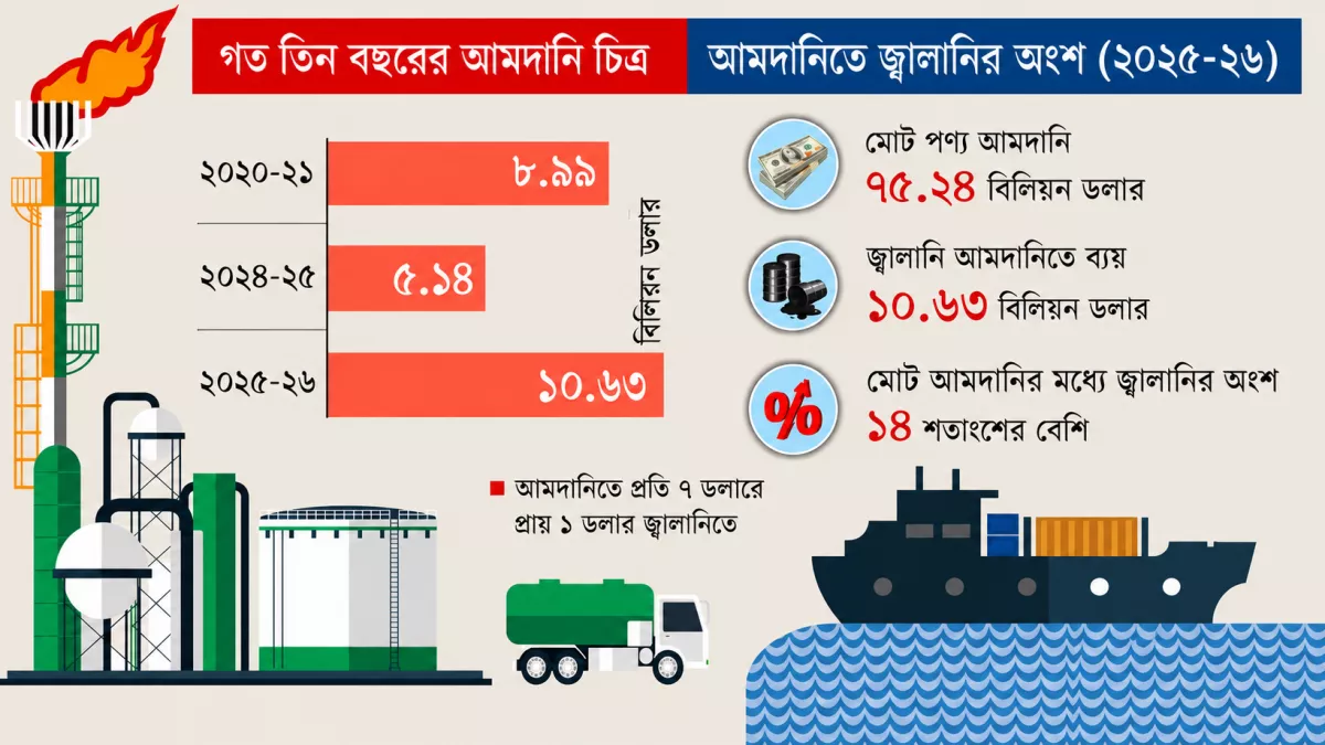 জ্বালানি আমদানিতে রেকর্ড ব্যয়