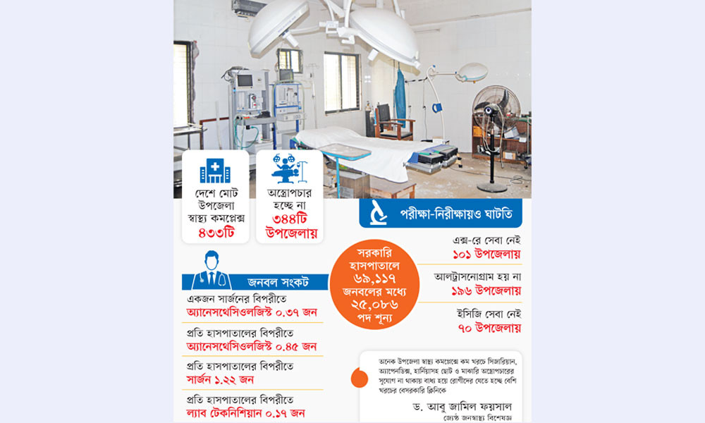 অস্ত্রোপচার বন্ধ ৮০% উপজেলা স্বাস্থ্য কমপ্লেক্সে