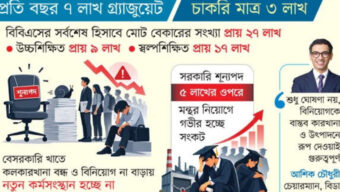 ধীর কর্মসংস্থানের গতি, বাড়ছে বেকারত্ব