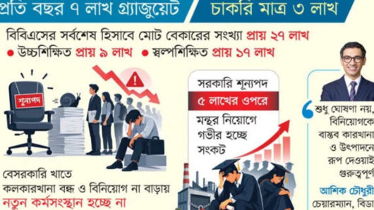ধীর কর্মসংস্থানের গতি, বাড়ছে বেকারত্ব
