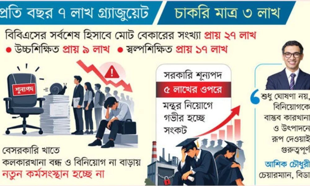 ধীর কর্মসংস্থানের গতি, বাড়ছে বেকারত্ব